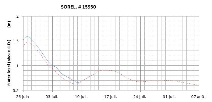 Sorel expected lowest water level above chart datum chart image