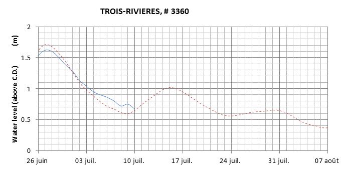 Trois-Rivieres expected lowest water level above chart datum chart image