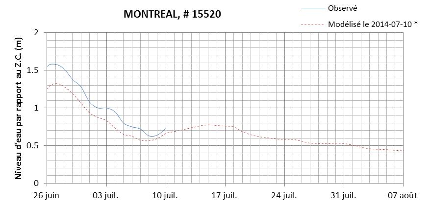 Graphique du niveau d'eau minimal attendu par rapport au zéro des cartes pour Montréal