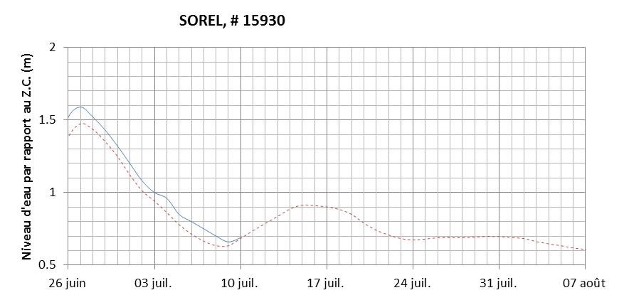 Graphique du niveau d'eau minimal attendu par rapport au zéro des cartes pour Sorel