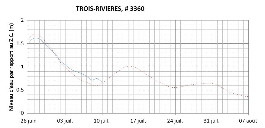 Graphique du niveau d'eau minimal attendu par rapport au zéro des cartes pour Trois-Rivières