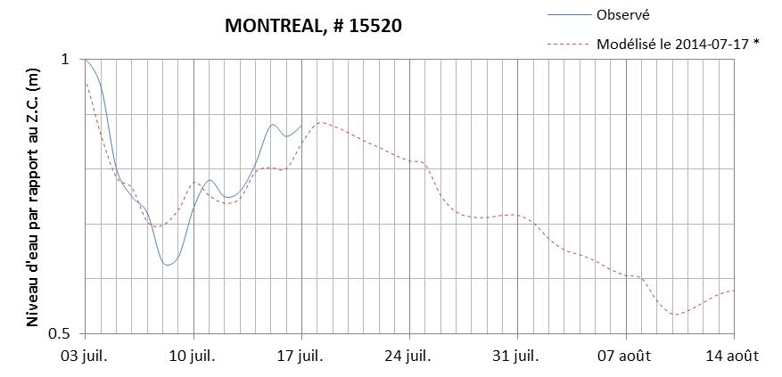 Graphique du niveau d'eau minimal attendu par rapport au zéro des cartes pour Montréal