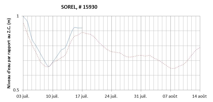 Graphique du niveau d'eau minimal attendu par rapport au zéro des cartes pour Sorel