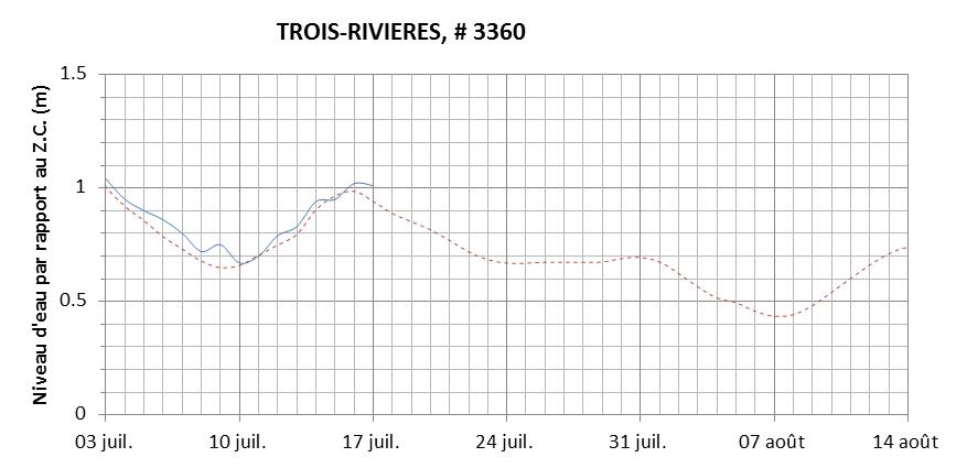 Graphique du niveau d'eau minimal attendu par rapport au zéro des cartes pour Trois-Rivières