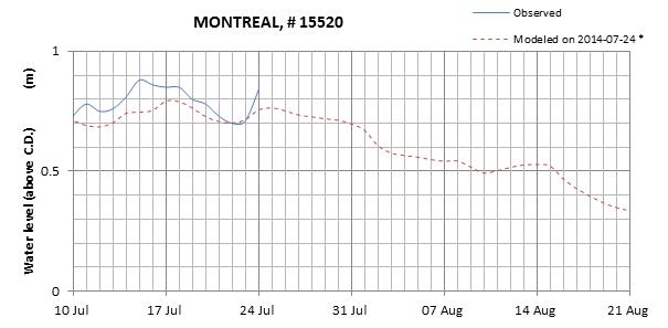 Montreal expected lowest water level above chart datum chart image