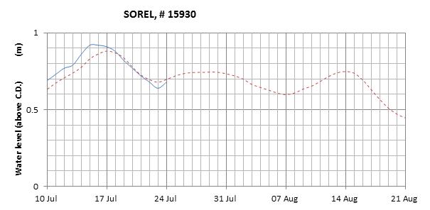 Sorel expected lowest water level above chart datum chart image