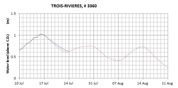 Trois-Rivieres expected lowest water level above chart datum chart image