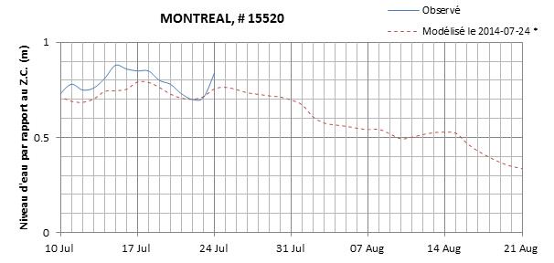 Graphique du niveau d'eau minimal attendu par rapport au zéro des cartes pour Montréal