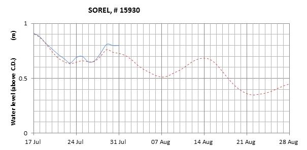 Sorel expected lowest water level above chart datum chart image