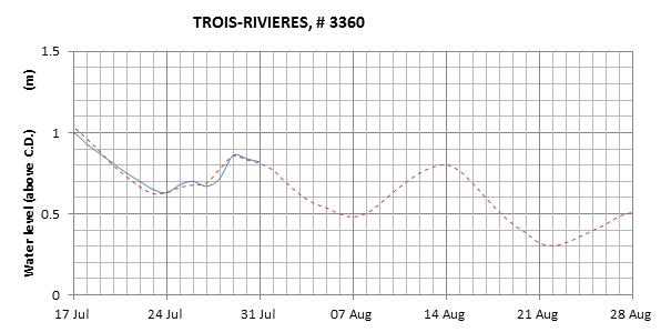 Trois-Rivieres expected lowest water level above chart datum chart image