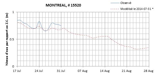 Graphique du niveau d'eau minimal attendu par rapport au zéro des cartes pour Montréal