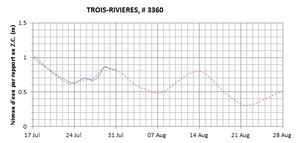 Graphique du niveau d'eau minimal attendu par rapport au zéro des cartes pour Trois-Rivières