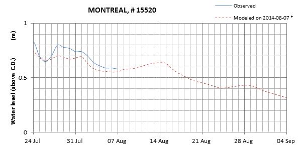 Montreal expected lowest water level above chart datum chart image