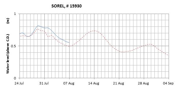 Sorel expected lowest water level above chart datum chart image