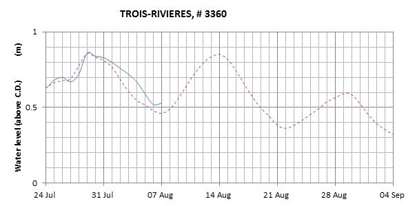 Trois-Rivieres expected lowest water level above chart datum chart image