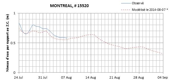 Graphique du niveau d'eau minimal attendu par rapport au zéro des cartes pour Montréal