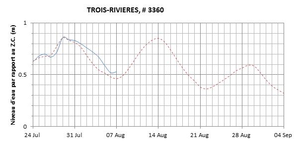 Graphique du niveau d'eau minimal attendu par rapport au zéro des cartes pour Trois-Rivières