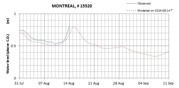 Montreal expected lowest water level above chart datum chart image