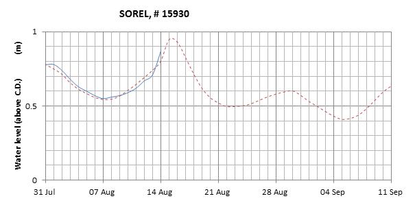 Sorel expected lowest water level above chart datum chart image