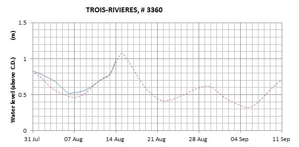 Trois-Rivieres expected lowest water level above chart datum chart image