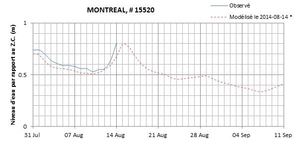 Graphique du niveau d'eau minimal attendu par rapport au zéro des cartes pour Montréal