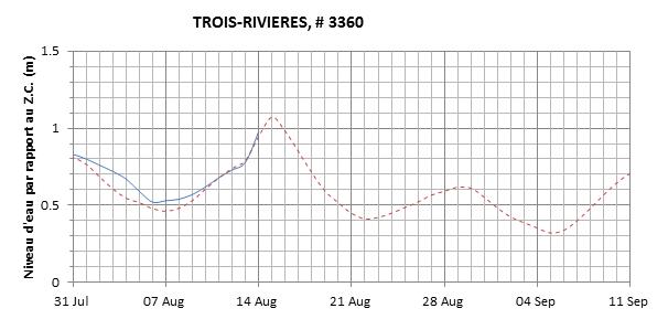 Graphique du niveau d'eau minimal attendu par rapport au zéro des cartes pour Trois-Rivières