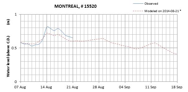 Montreal expected lowest water level above chart datum chart image