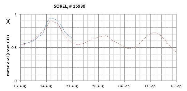 Sorel expected lowest water level above chart datum chart image