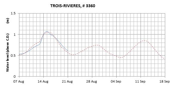 Trois-Rivieres expected lowest water level above chart datum chart image