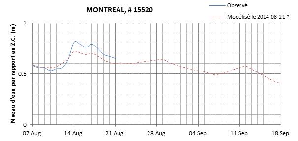 Graphique du niveau d'eau minimal attendu par rapport au zéro des cartes pour Montréal