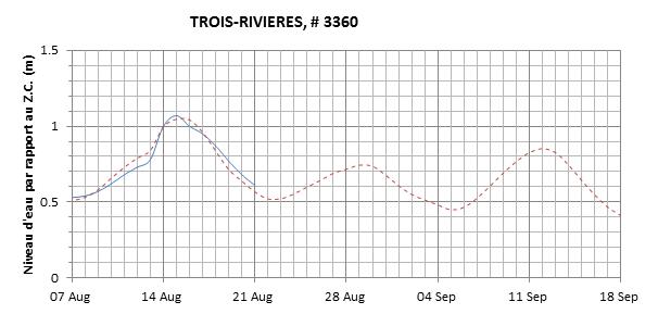 Graphique du niveau d'eau minimal attendu par rapport au zéro des cartes pour Trois-Rivières