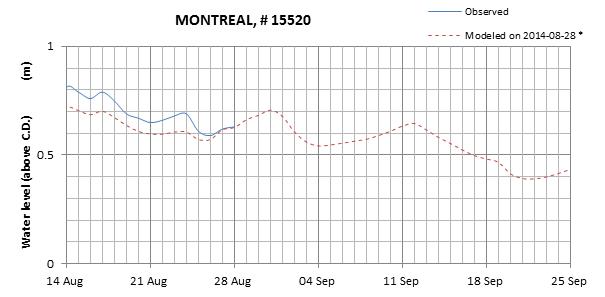 Montreal expected lowest water level above chart datum chart image