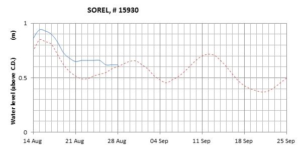 Sorel expected lowest water level above chart datum chart image