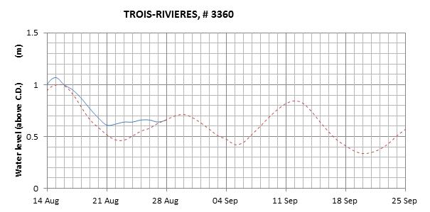 Trois-Rivieres expected lowest water level above chart datum chart image