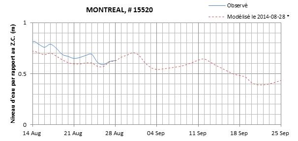 Graphique du niveau d'eau minimal attendu par rapport au zéro des cartes pour Montréal