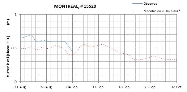 Montreal expected lowest water level above chart datum chart image