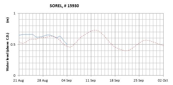 Sorel expected lowest water level above chart datum chart image