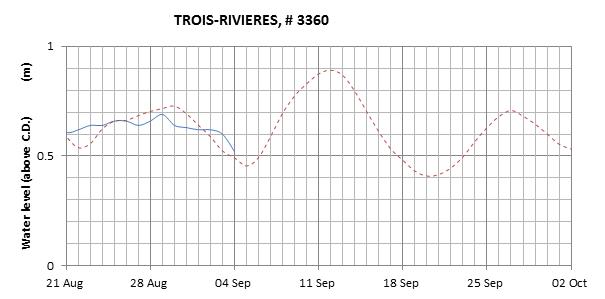 Trois-Rivieres expected lowest water level above chart datum chart image