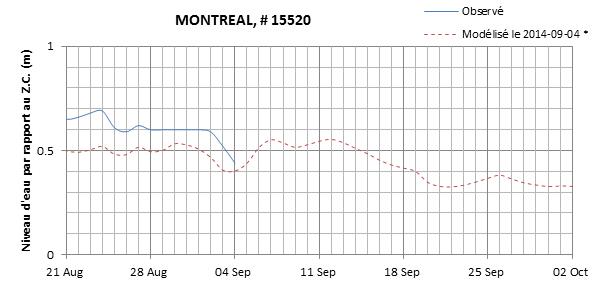 Graphique du niveau d'eau minimal attendu par rapport au zéro des cartes pour Montréal