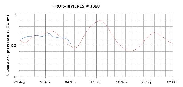 Graphique du niveau d'eau minimal attendu par rapport au zéro des cartes pour Trois-Rivières