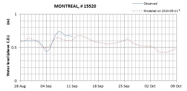 Montreal expected lowest water level above chart datum chart image