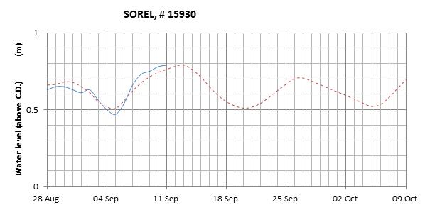 Sorel expected lowest water level above chart datum chart image