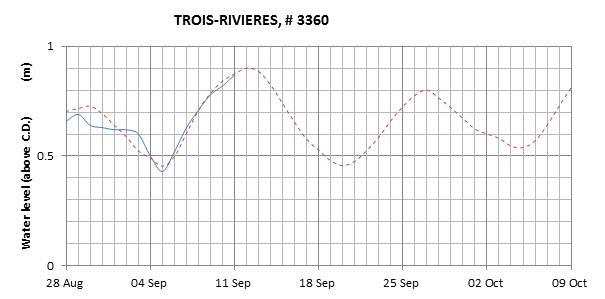 Trois-Rivieres expected lowest water level above chart datum chart image