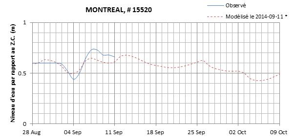 Graphique du niveau d'eau minimal attendu par rapport au zéro des cartes pour Montréal