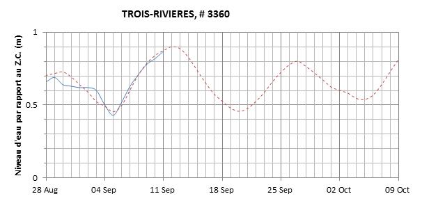 Graphique du niveau d'eau minimal attendu par rapport au zéro des cartes pour Trois-Rivières