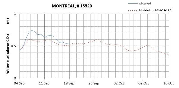 Montreal expected lowest water level above chart datum chart image