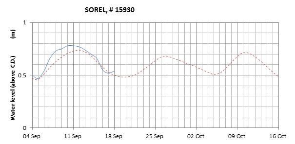 Sorel expected lowest water level above chart datum chart image