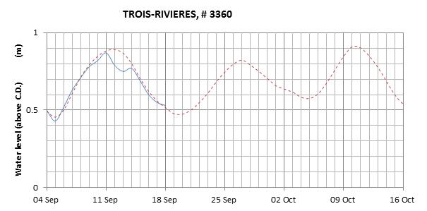 Trois-Rivieres expected lowest water level above chart datum chart image