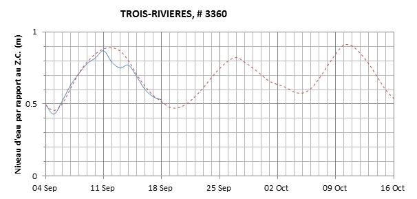 Graphique du niveau d'eau minimal attendu par rapport au zéro des cartes pour Trois-Rivières