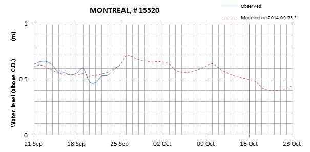 Montreal expected lowest water level above chart datum chart image